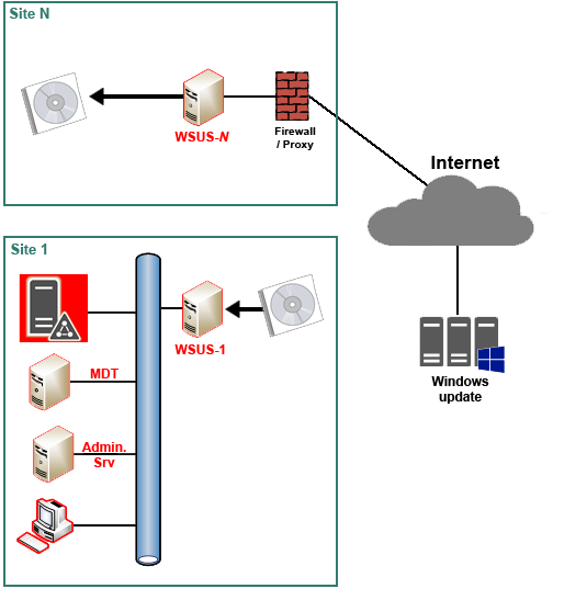 serveurs WSUS déconnectés