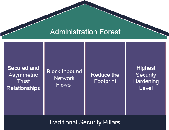 Administration forest