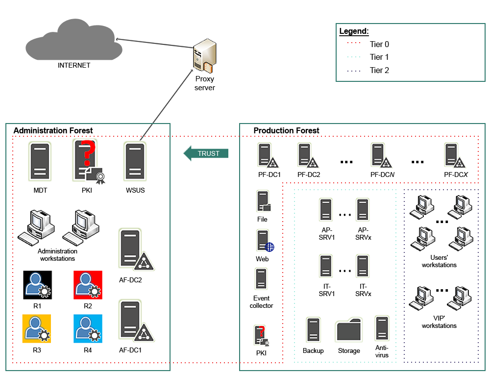 architecture forêt Active Directory