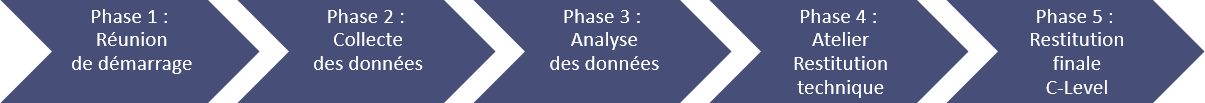 les 5 phases des activités